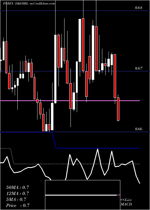  Daily chart HongKong
