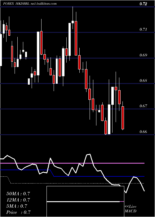  weekly chart HongKong