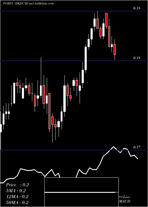  Daily chart HongKong