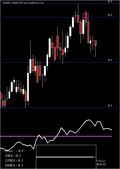  Daily chart HongKong