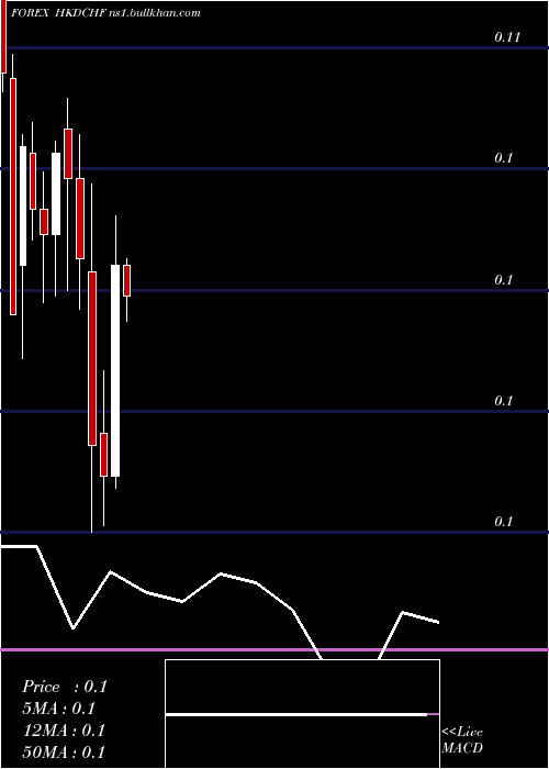  monthly chart HongKong
