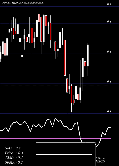  weekly chart HongKong