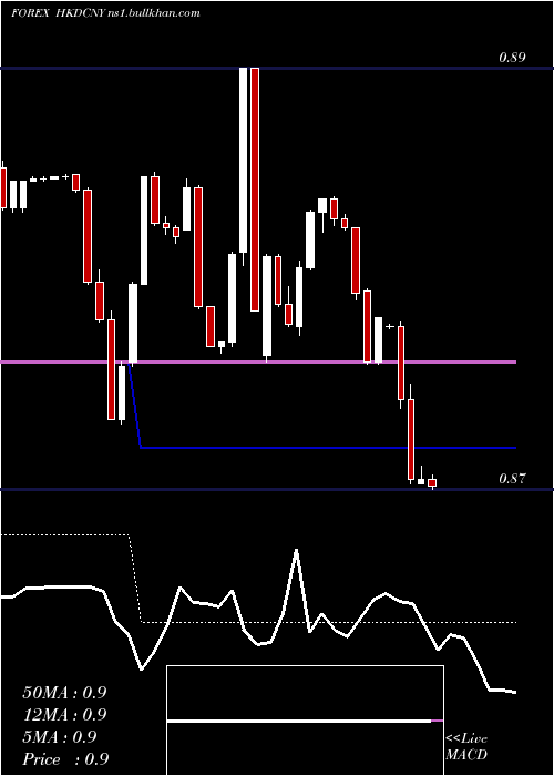  Daily chart HongKong