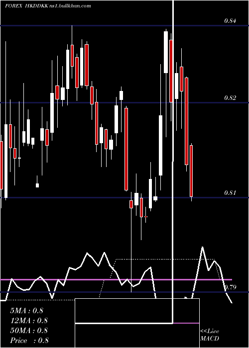  weekly chart HongKong