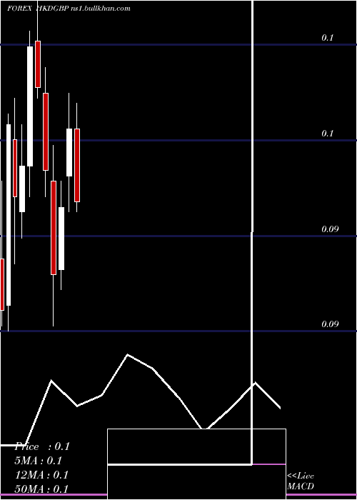  monthly chart HongKong