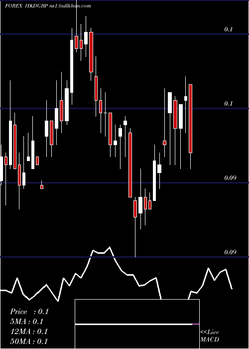  weekly chart HongKong