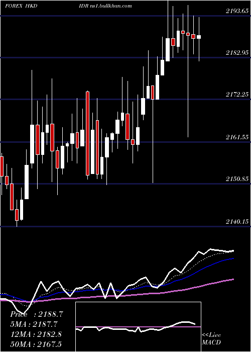 Daily chart HongKong