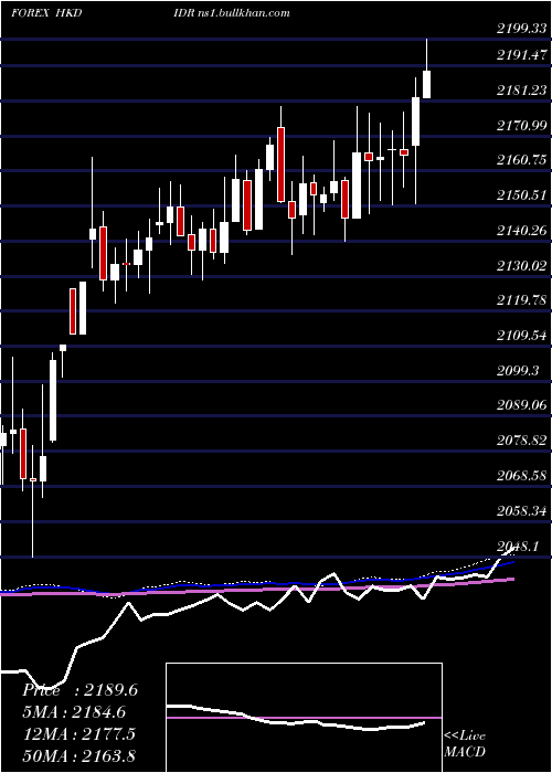  weekly chart HongKong
