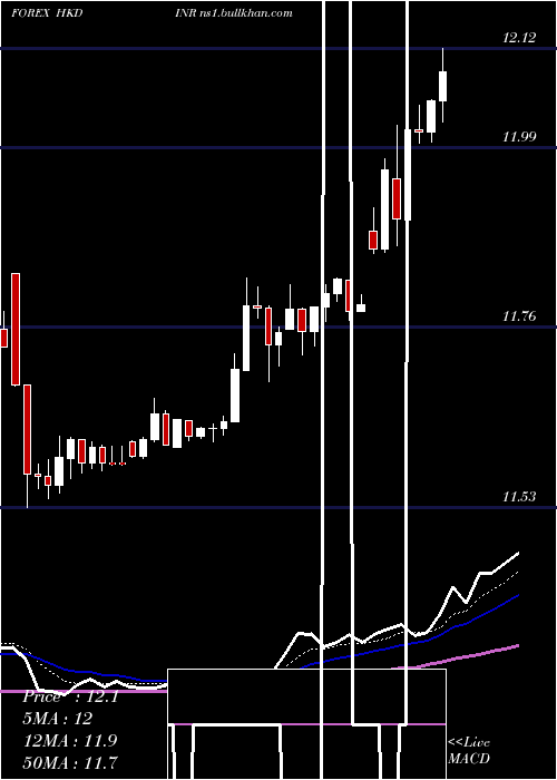  Daily chart HongKong