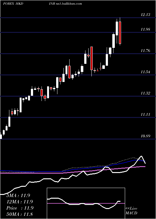  weekly chart HongKong