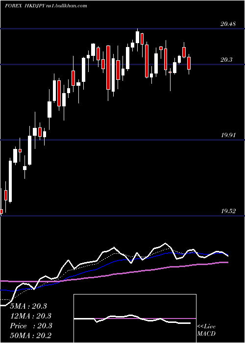  Daily chart HongKong