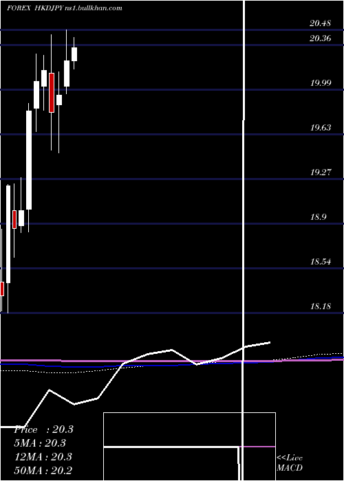  monthly chart HongKong
