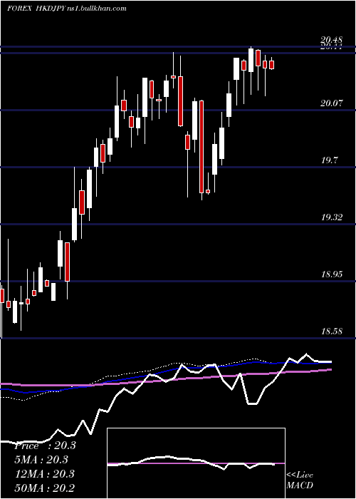  weekly chart HongKong