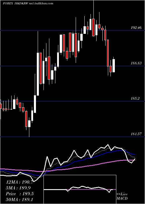  Daily chart HongKong