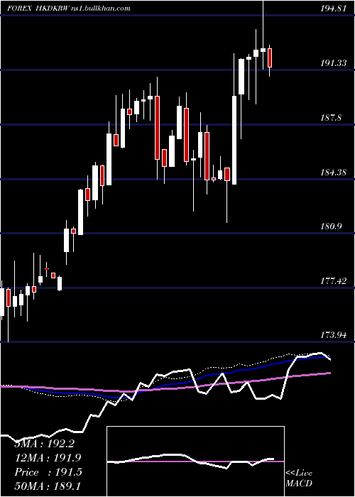  weekly chart HongKong