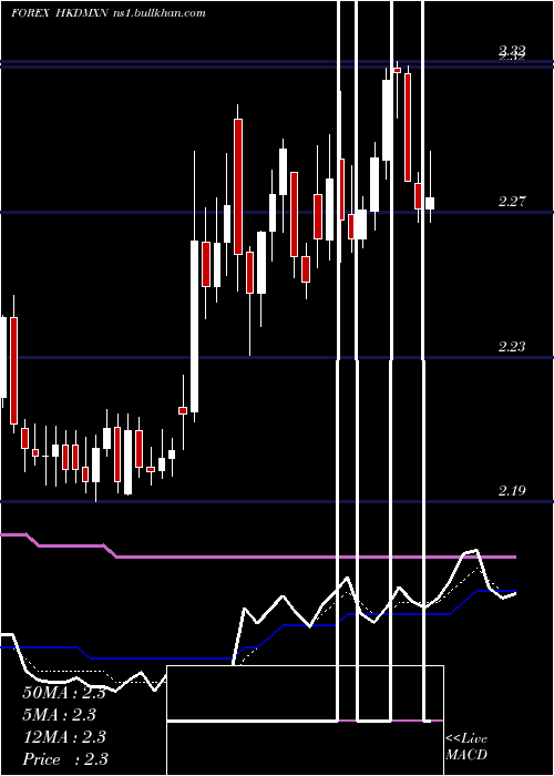 Daily chart HongKong