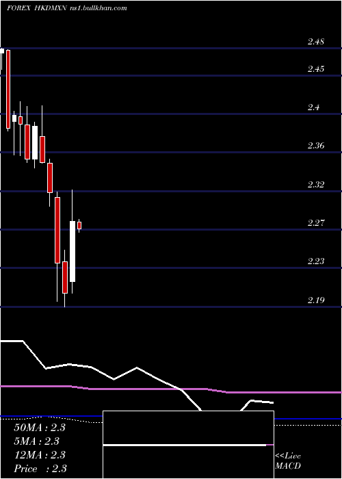  monthly chart HongKong