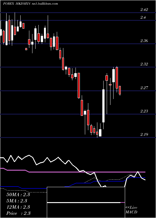  weekly chart HongKong