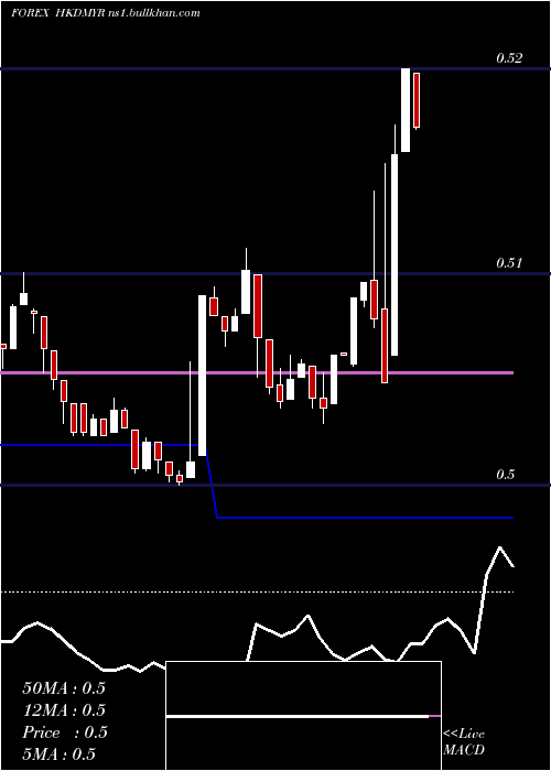  Daily chart HongKong