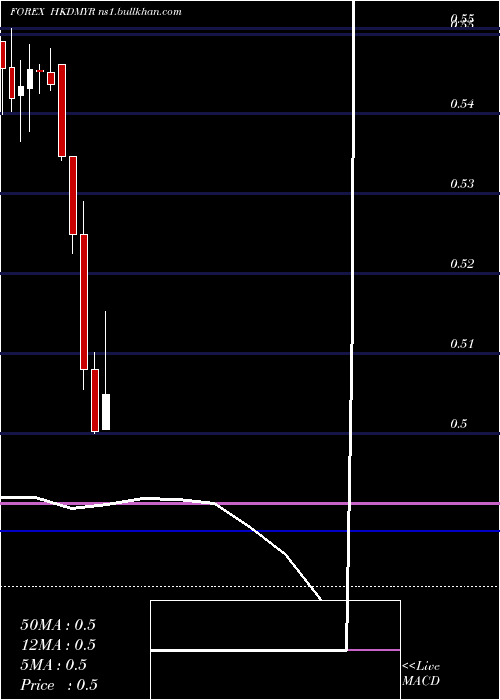  monthly chart HongKong