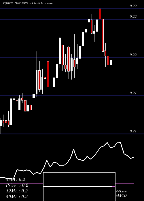  Daily chart HongKong