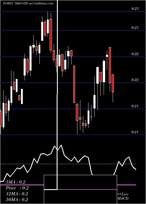  weekly chart HongKong
