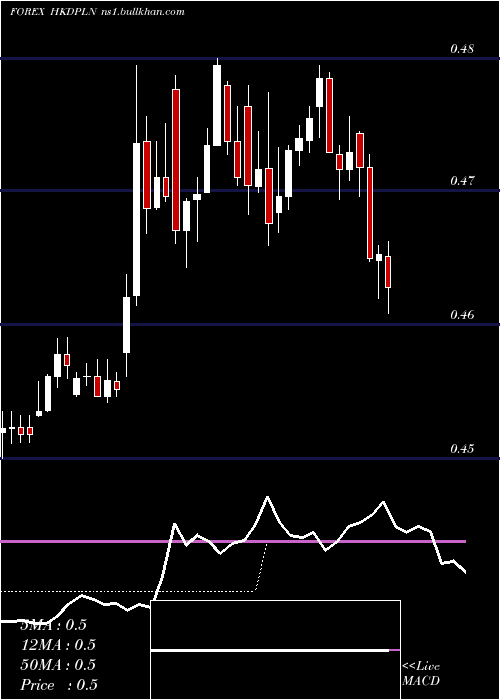  Daily chart HongKong
