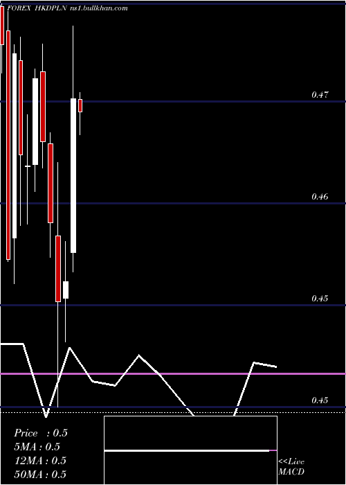  monthly chart HongKong