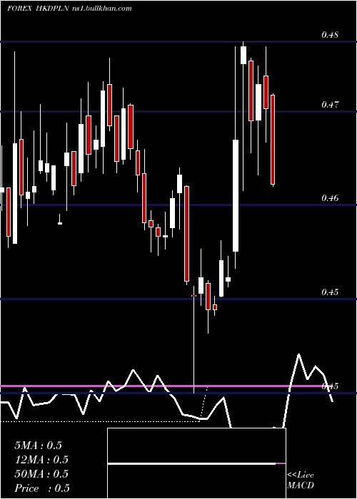  weekly chart HongKong