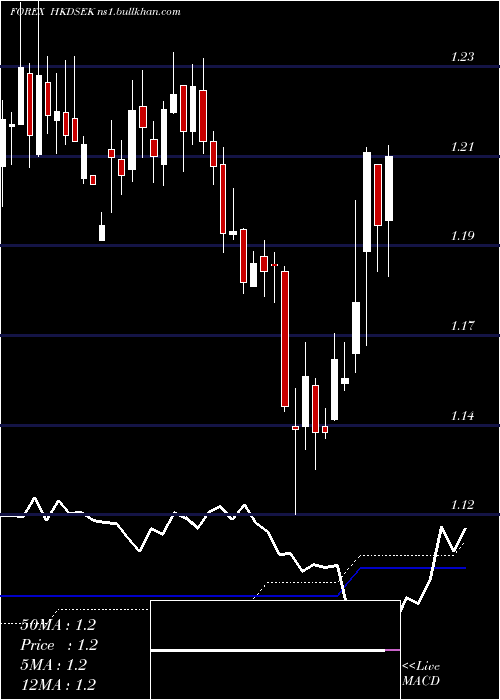  weekly chart HongKong