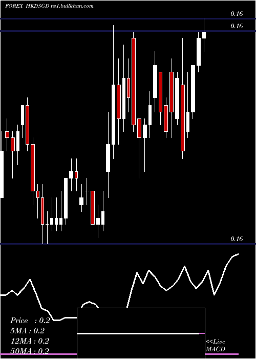  Daily chart HongKong