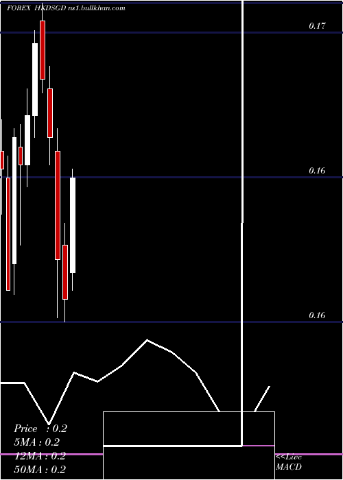  monthly chart HongKong