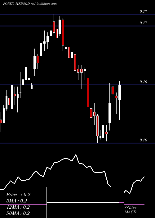  weekly chart HongKong
