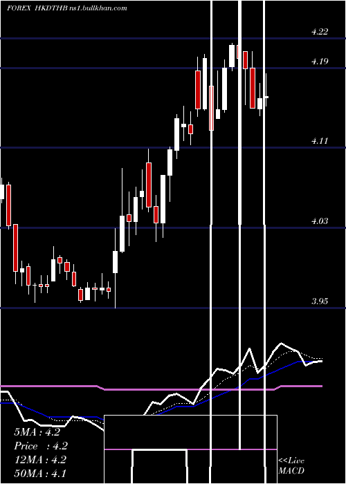  Daily chart HongKong