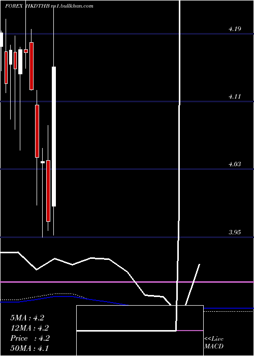  monthly chart HongKong