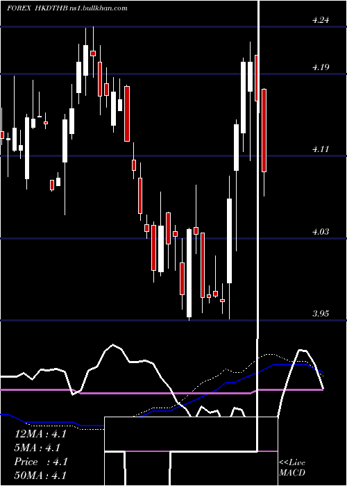  weekly chart HongKong