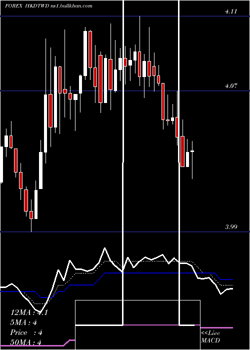  Daily chart HongKong