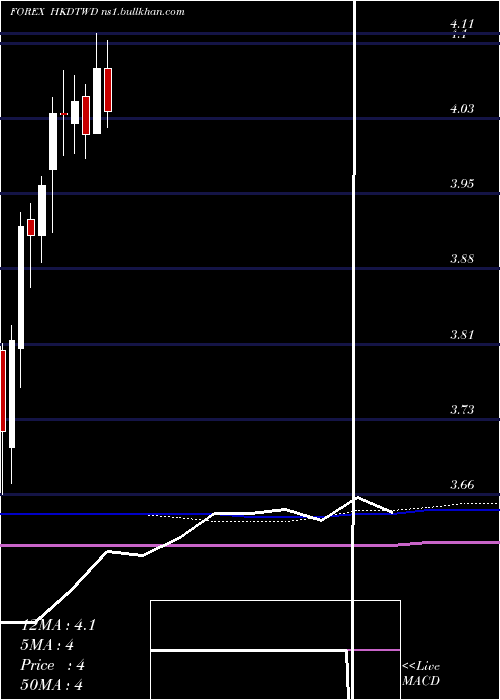  monthly chart HongKong