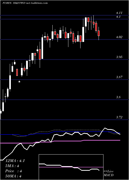  weekly chart HongKong