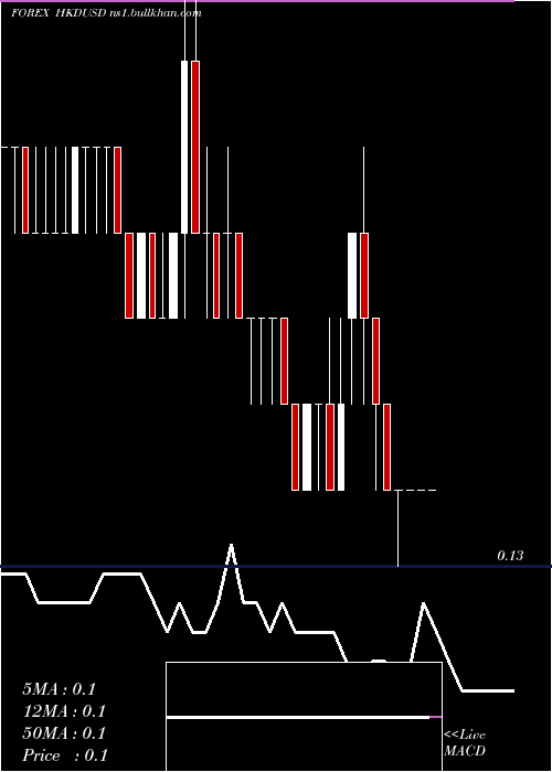  Daily chart HongKong