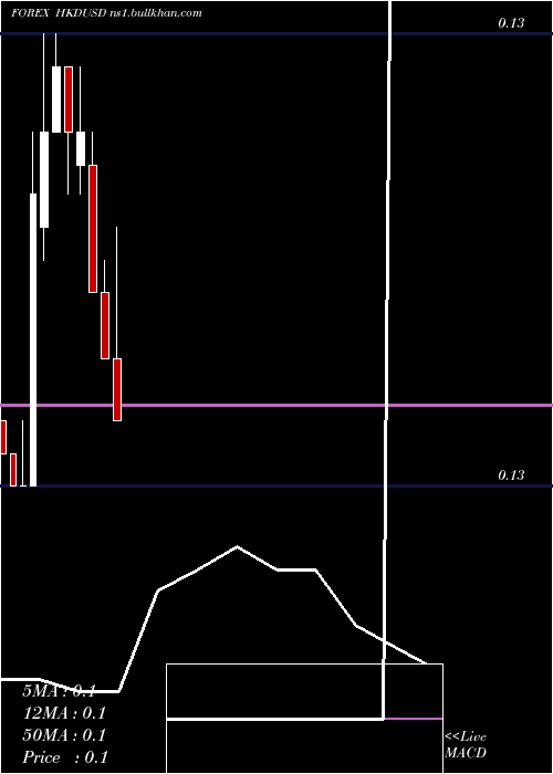  monthly chart HongKong