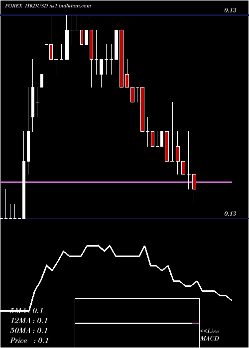  weekly chart HongKong