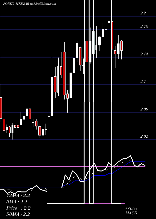  Daily chart HongKong