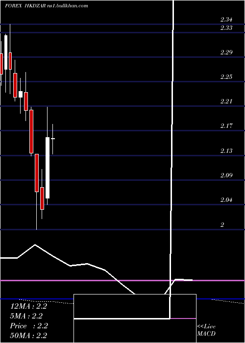  monthly chart HongKong