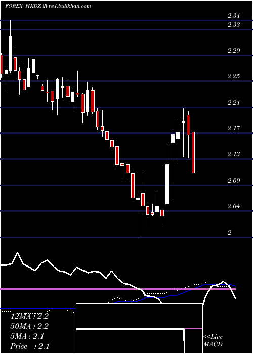  weekly chart HongKong