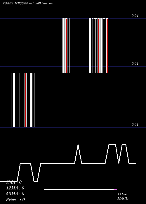  Daily chart GourdePound