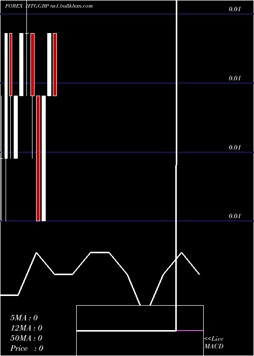  monthly chart GourdePound