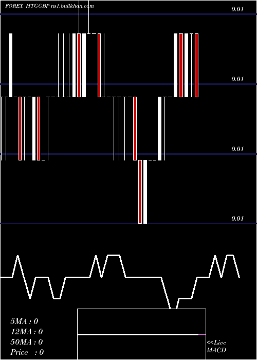  weekly chart GourdePound