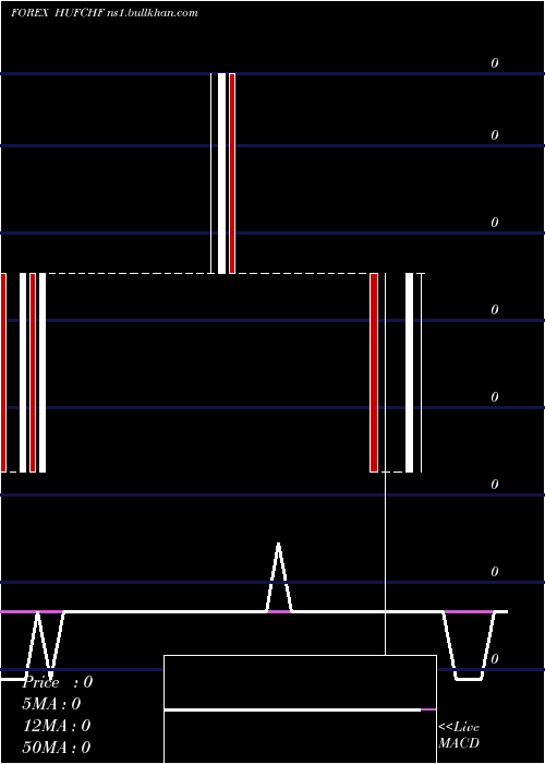  weekly chart HungarianForint