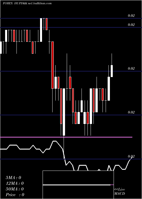  Daily chart HungarianForint